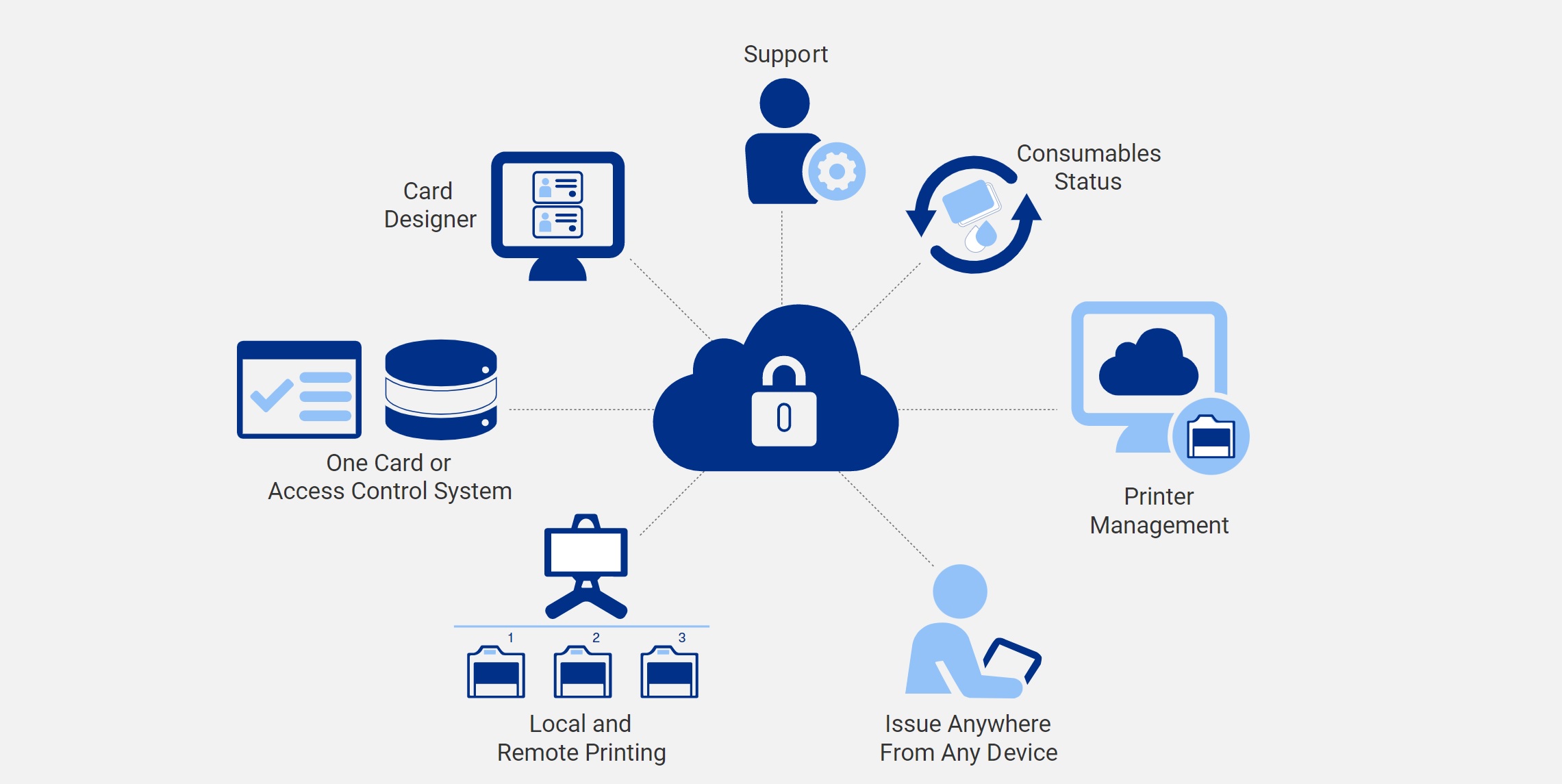 CloudBased ID Card Printing ASAP Identification Security, Inc